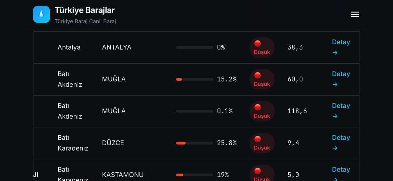 Muğla’nın Barajlarında Kritik Tablo: Doluluk Oranları Dikkat Çekti 1